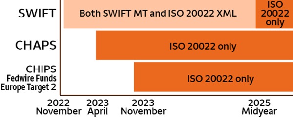 Chart depicting when payment system operators will begin accepting ISO 20022 MX payments. SWIFT starts in November 2022. CHAPS starts in April 2023. Fedwire Funds, CHIPS, and Europe Target 2 start in November 2023.