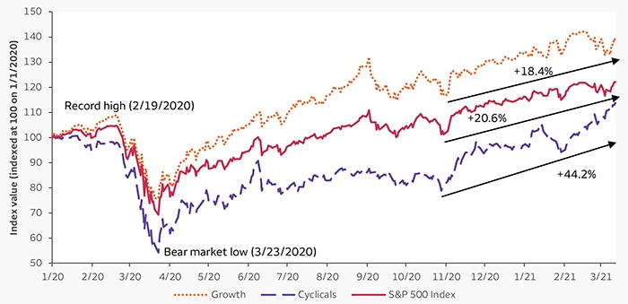 COTW: The 2020 bear-market bottom — One year later