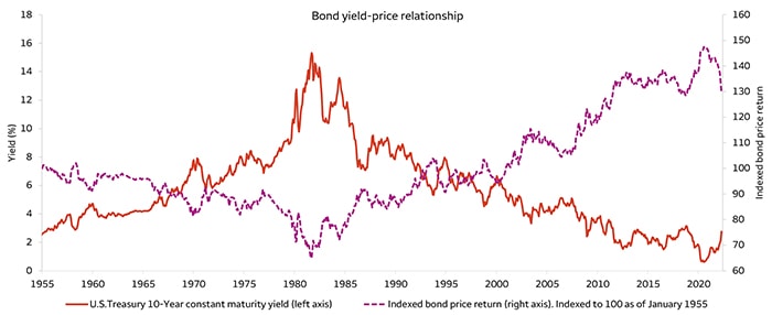 The chart shows the relationship between bond prices and bond yields from January 1955 to April 2022. It shows that as bond yields have generally declined since 2000, bond prices have gradually risen. In 2021, after the 2020 pandemic, the charts shows that bond yields have begun to rise, and bond prices have begun to decline.