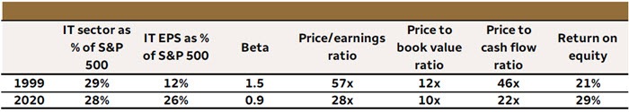 Table 1. S&P 500 Information Technology sector comparison