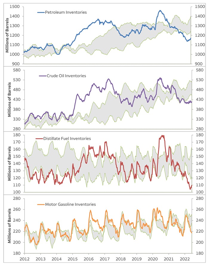 The four panels in Chart 1 represent U.S. inventories of select energy products versus their 5-year averages (shaded areas). Panel 1 represents petroleum products, panel 2 crude oil, panel 3 distillate fuel, and panel 4 motor gasoline.  