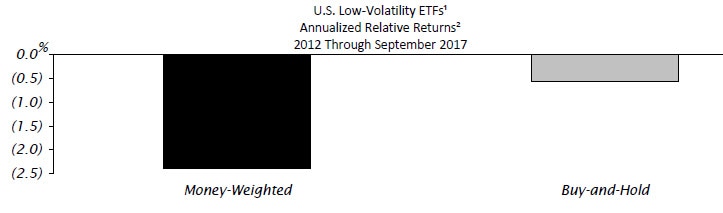 U.S. Low-Volatility ETFs. Annualized Relative Returns. 2012 through September 2017. Contact your Relationship Manager for more information.