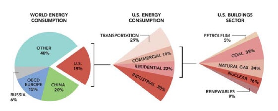 Greenhouse gas emissions from US buildings are expected to grow faster than any other sector through 2030.