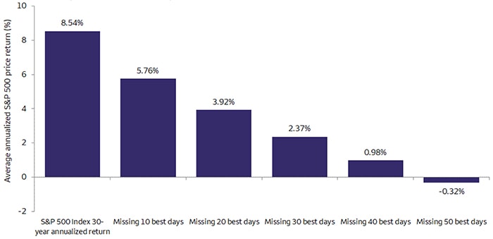 Chart 2. Missing the market’s best days