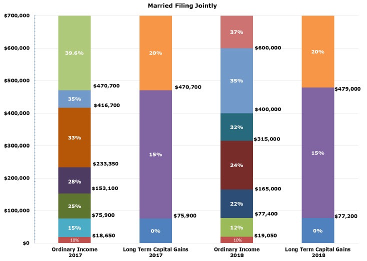 Chart showing some of the tax changes for Married Filing Jointly status. Contact your Relationship Manager for more information.