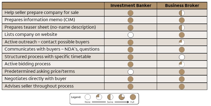 A screenshot shows a summary of the key roles played by the two M and A advisors: Investment banker and Business broker. The legend indicates the icons for none, some, and full. The roles are as follows: Help seller prepare the company for sale: Full, Some; Prepares information memo (CIM): Full, Full; Prepares teaser sheet (no-name description): Full, Some; Lists companies on website: None, Full; Active outreach - contact possible buyers: Full, Quarter; Communicates with the buyers - NDA's, questions: Full, Full; Structured process with a specific timetable: Full, None; Active bidding process: Full, Quarter; Predetermined asking price or items: None, Full; Negotiates directly with the buyer: Full, Full; Advises the seller throughout the process: Full, Full. 